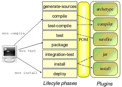 Figure 2 : les phases du cycle de vie NMaven