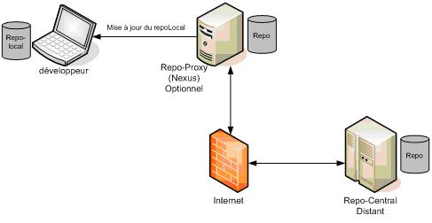 Figure 3 : Mise en oeuvre d'un repository proxy 