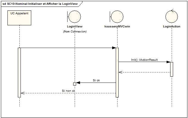 Figure 31 : SC10-Nominal-Connexion : use case S'authentifier via login et pwd
